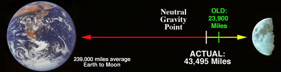 Neutral_Point_Gravity